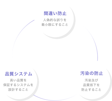 GMP3原則