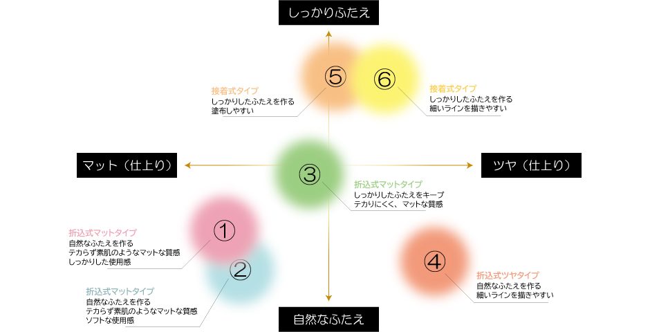 ふたえまぶた形成剤ポジショニングマップ