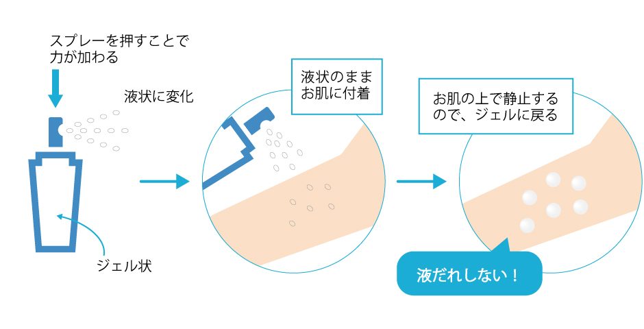 液だれしない