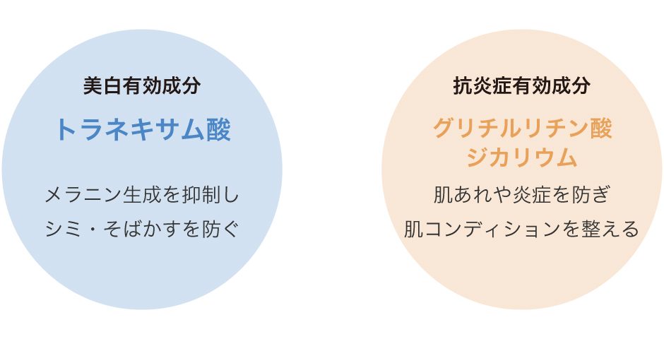 トラネキサム酸とグリチルリチン酸ジカリウムの美白・抗炎症作用の図
